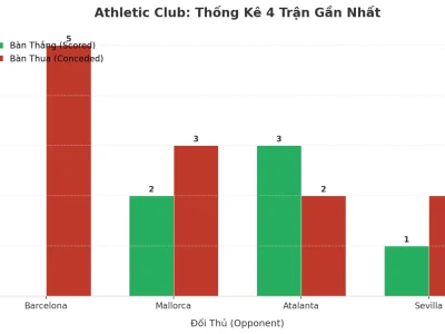 Athletic Club ‘Nổ’ Tài 4 Trận Liên Tiếp: Bí Mật Đằng Sau Những Trận Cầu Điên Rồ