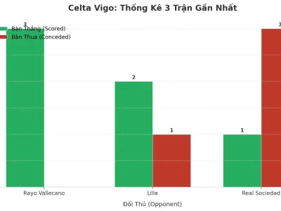 Celta Vigo ‘Nổ’ 3 Trận Liên Tiếp: Bí Mật Đằng Sau Cơn Mưa Bàn Thắng