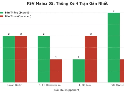 FSV Mainz 05: Cơn Cuồng Phong Tài Trong 4 Trận Gần Nhất – Bí Mật Nằm Ở Đâu?