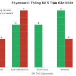 Thống kê Tài Xỉu Feyenoord 2025