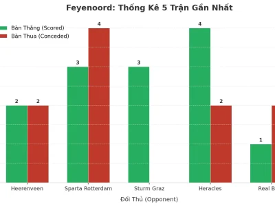 Feyenoord ‘Nổ’ 5 Trận Liên Tiếp: Bí Mật Đằng Sau Cơn Mưa Bàn Thắng