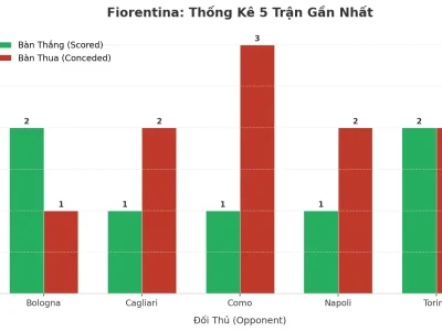 Fiorentina: Cơn Sóng Thần Tài Trong 5 Trận Gần Nhất – Bí Mật Nằm Ở Đâu?