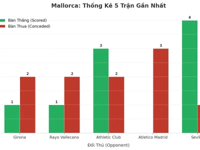 Mallorca Gây Sốc: 5 Trận Liên Tiếp Nổ Tài, Hàng Thủ ‘Bốc Hơi’ Hay Chiến Thuật Cố Ý?