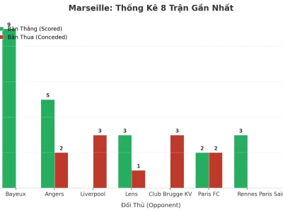 Marseille Gây Sốc: 8 Trận Liên Tiếp ‘Nổ Tưng Bừng’, Bí Mật Nào Sau Cơn Địa Chấn Tài/Xỉu?