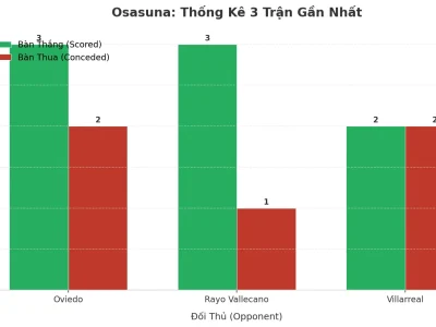 Osasuna Gây Sốc: 3 Trận Liên Tiếp Nổ Tài, Bí Mật Nằm Ở Đâu?