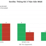 Thống kê Tài Xỉu Sevilla 2025