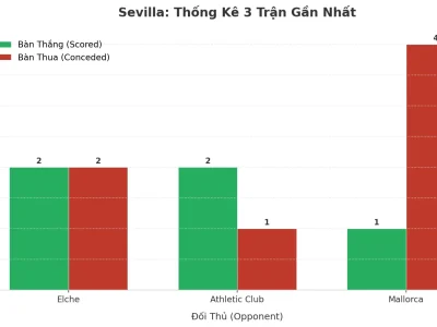 Sevilla Bùng Nổ: 3 Trận Liên Tiếp ‘Tàn Sát’ Kèo Tài, Bí Mật Nằm Ở Đâu?