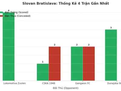Slovan Bratislava: Cơn Lốc 4 Trận Liên Tiếp ‘Nổ Tưng Bừng’ – Bí Mật Nằm Ở Đâu?
