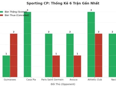 Sporting CP Gây Sốc: 6 Trận Liên Tiếp Nổ Tài, Bí Mật Nằm Ở Đâu?