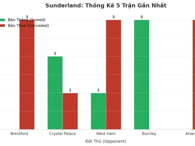 Sunderland Và Cơn Sốt 5 Trận Tài Liên Tiếp: Bí Mật Đằng Sau Những Trận Cầu Nảy Lửa