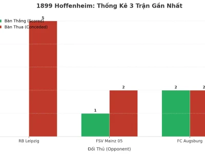 1899 Hoffenheim: Cơn Sóng Thần Tài 2.5 Trong 3 Trận Đấu Liên Tiếp