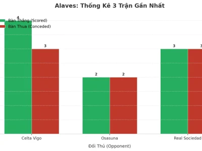 Alaves Gây Sốc: 3 Trận Liên Tiếp Nổ Tài, Hàng Thủ ‘Bốc Hơi’ Hay Chiến Thuật Cố Ý?