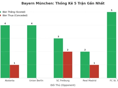 Bayern München: Cỗ Máy Ghi Bàn Bất Tận Và 5 Trận Tài Liên Tiếp
