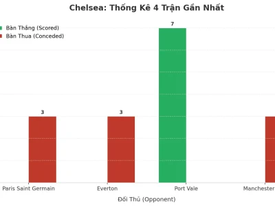 Bí Ẩn Chelsea: 4 Trận Liên Tiếp ‘Nổ Tài’ – Hàng Công Sắc Nhọn Hay Hàng Thủ Thảm Họa?