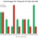 Thống kê Tài Xỉu Club Brugge KV 2025