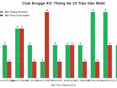Club Brugge KV: Cỗ Máy Tài 2.5 – 10 Trận Liên Tiếp ‘Nổ’ Và Bí Mật Đằng Sau