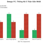 Thống kê Tài Xỉu Daegu FC 2025