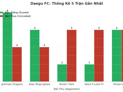 Daegu FC Gây Sốc: 5 Trận Liên Tiếp Nổ Tài, Bí Mật Nằm Ở Đâu?