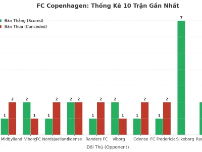 FC Copenhagen và Chuỗi 10 Trận ‘Nổ Tưng Bừng’: Bí Mật Đằng Sau Con Số Tài 2.5