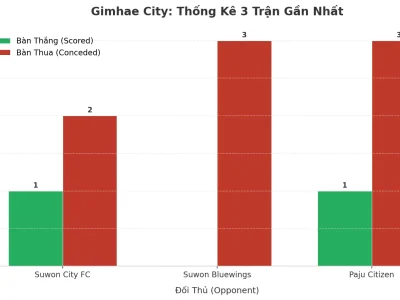 Gimhae City: Cơn Địa Chấn Tài Xỉu 3 Trận Liên Tiếp – Bí Ẩn Đằng Sau Những Trận Cầu 9 Bàn