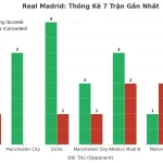 Thống kê Tài Xỉu Real Madrid 2025