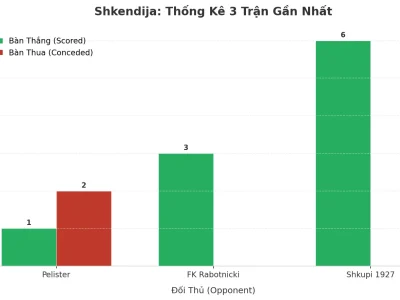 Shkendija: Cơn Sóng Thần Tài 2.5 Trong 3 Trận Đấu Gần Nhất