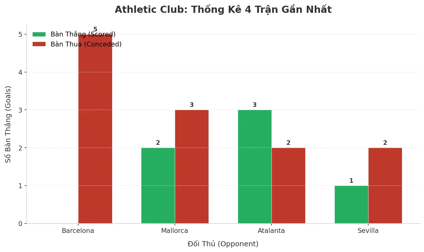 Thống kê Tài Xỉu Athletic Club 2025