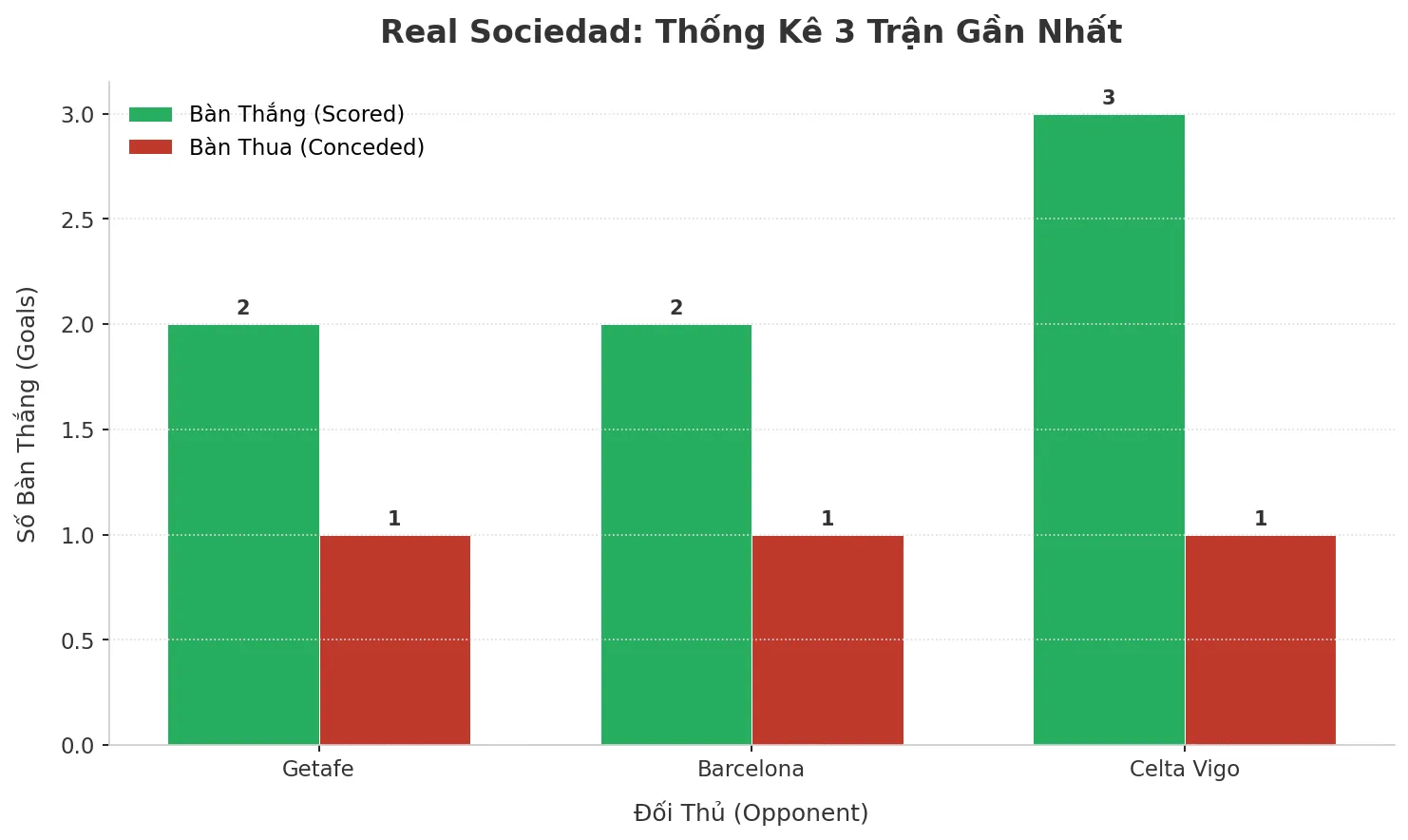 Thống kê Tài Xỉu Real Sociedad 2025