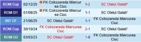 Nhận định Otelul Galati vs Miercurea Ciuc 22h00 ngày 261 (VĐQG Romania 202526) 1