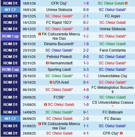 Nhận định Otelul Galati vs Miercurea Ciuc 22h00 ngày 261 (VĐQG Romania 202526) 2