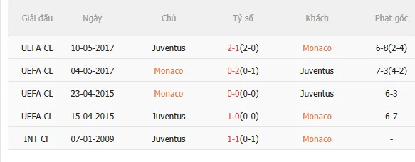 Nhận định Monaco vs Juventus (3h00 ngày 291) Chờ đội khách vượt khó 5