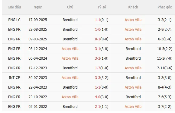 Nhận định Aston Villa vs Brentford (21h00 ngày 12) Điểm tựa sân nhà 5