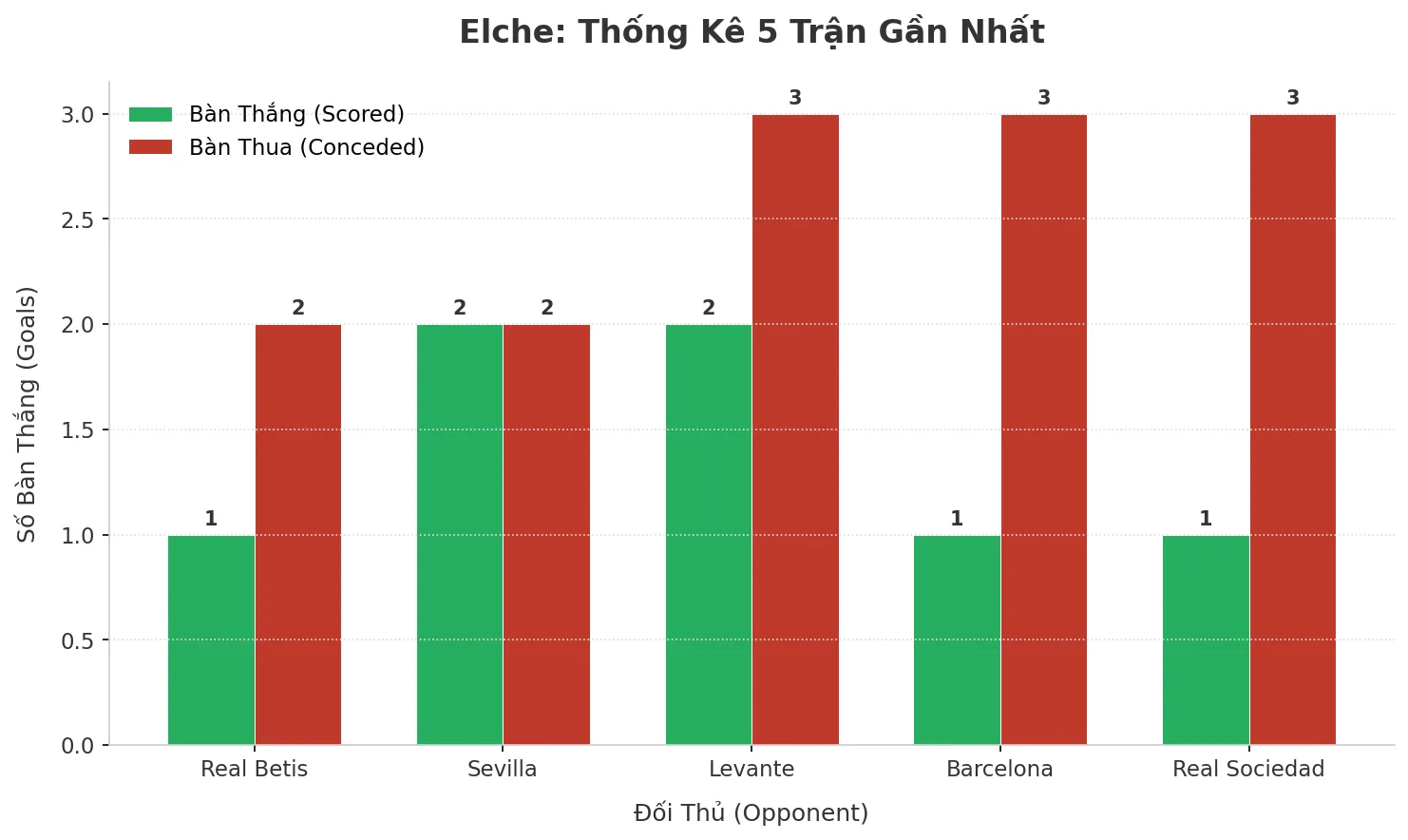 Thống kê Tài Xỉu Elche 2025