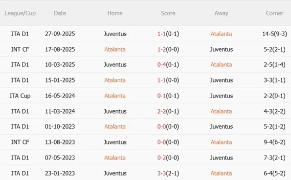 Thống kê đối đầu Atalanta vs Juventus