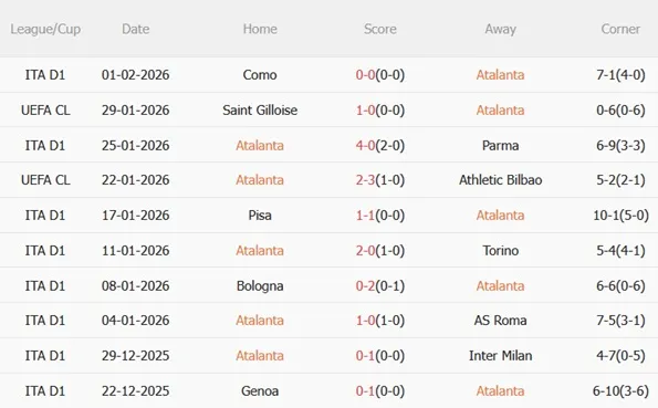 Phong độ 5 trận gần nhất của Atalanta