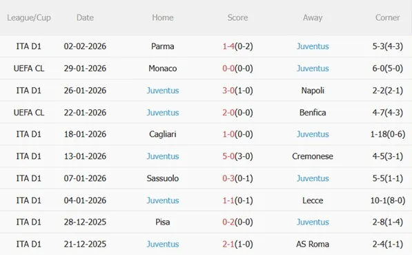 Phong độ 5 trận gần nhất của Juventus