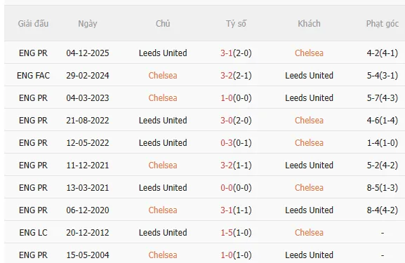 Nhận định Chelsea vs Leeds (2h30 ngày 112) The Blues phục thù 5