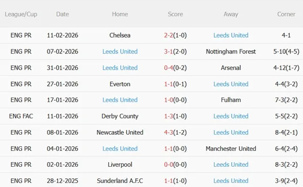 Nhận định Birmingham vs Leeds 19h00 ngày 152 (FA Cup 202526) 5