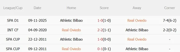 Nhận định Real Oviedo vs Athletic Bilbao 20h00 ngày 152 (La Liga 202526) 3