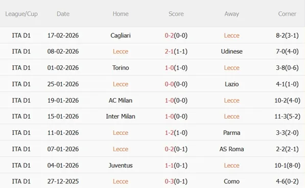 Phong độ gần đây của Lecce
