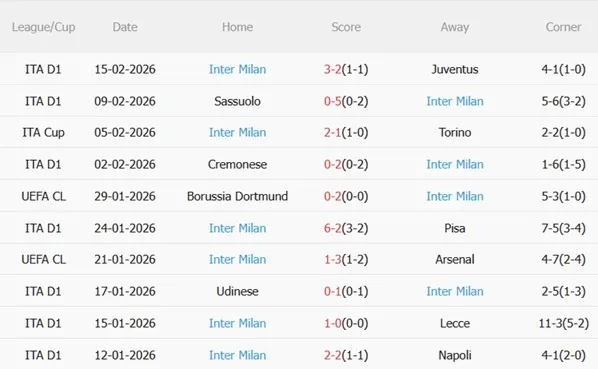 Phong độ gần đây của Inter Milan