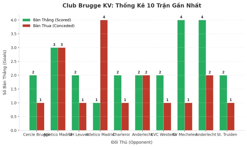 Thống kê Tài Xỉu Club Brugge KV 2025