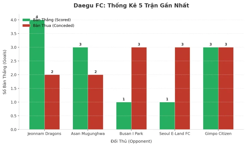 Thống kê Tài Xỉu Daegu FC 2025