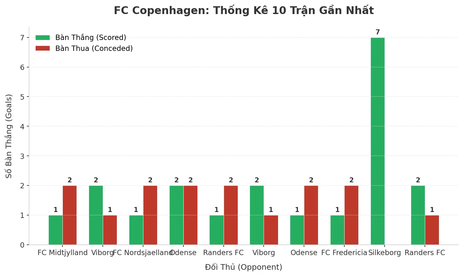 Thống kê Tài Xỉu FC Copenhagen 2025