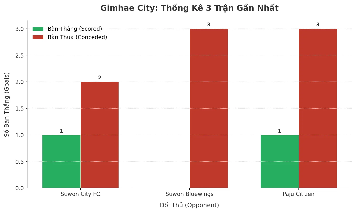 Thống kê Tài Xỉu Gimhae City 2025