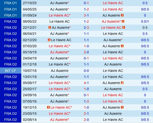 Le Havre vs Auxerre Le Havre vs Auxerre