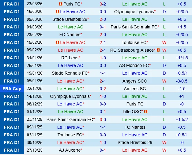 Le Havre vs Auxerre Le Havre vs Auxerre