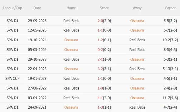 Nhận định Osasuna vs Real Betis 19h00 ngày 124 (La Liga 202526) 3 Nhận định Osasuna vs Real Betis 19h00 ngày 124 (La Liga 202526) 3