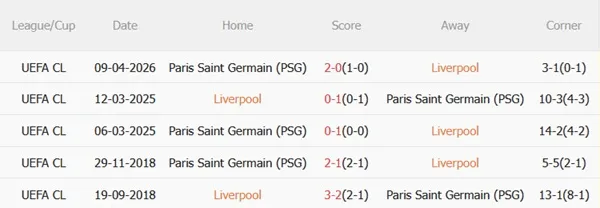 Thành tích đối đầu giữa Liverpool và PSG