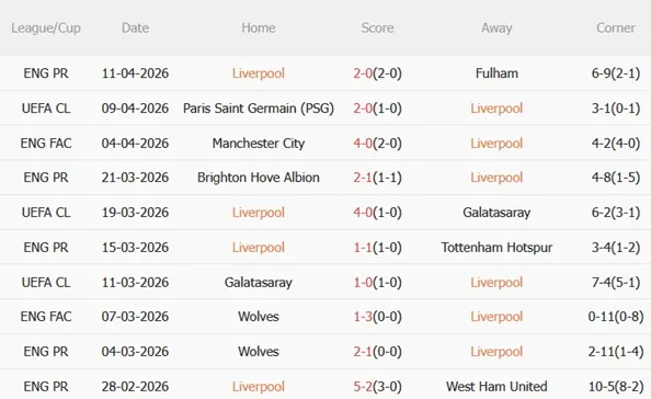 Phong độ những trận gần đây của Liverpool